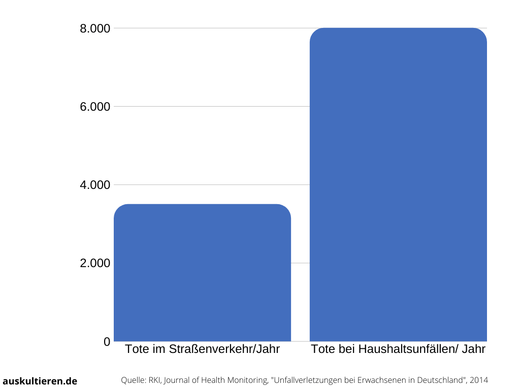 Balkendiagramm Tote im Starßenverkehr vs. Tote bei Haushaltsunfällen